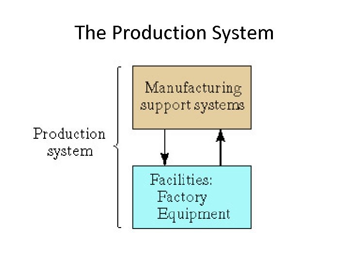 The Production System 