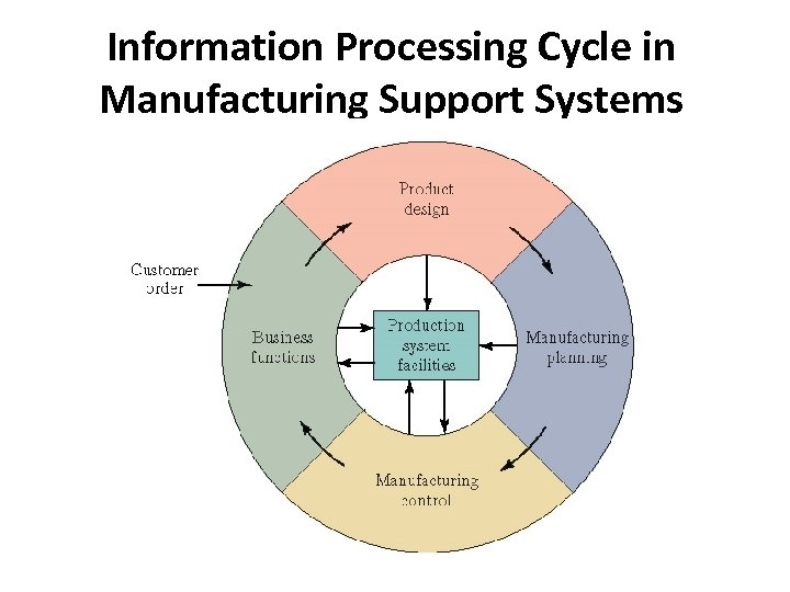 Information Processing Cycle in Manufacturing Support Systems 