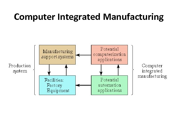 Computer Integrated Manufacturing 