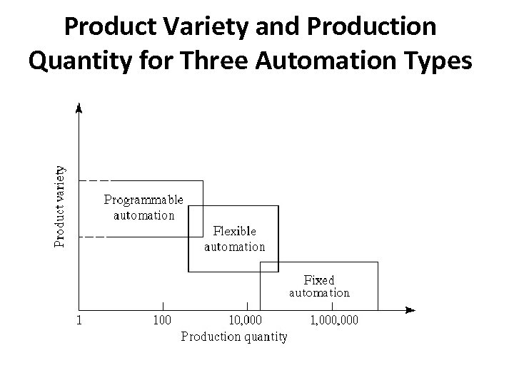 Product Variety and Production Quantity for Three Automation Types 