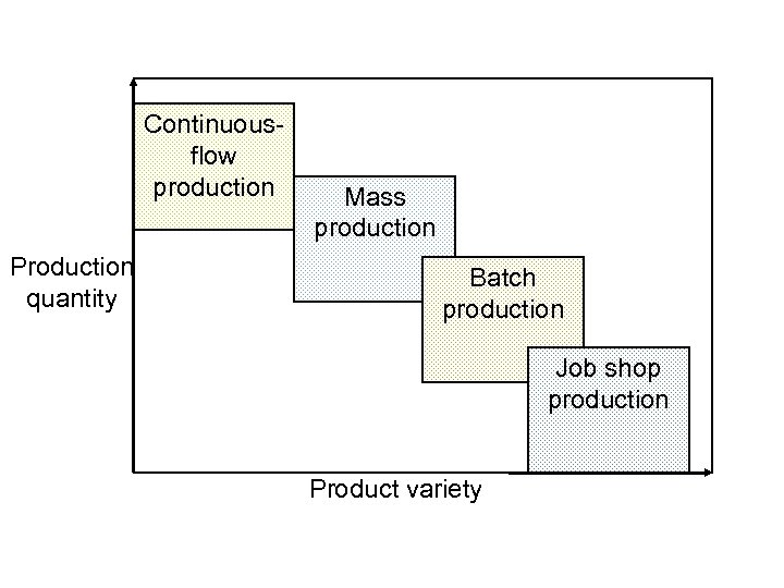 Continuousflow production Production quantity Mass production Batch production Job shop production Product variety 