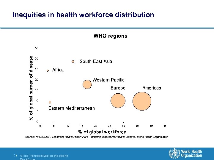 Inequities in health workforce distribution Source: WHO (2006). The World Health Report 2006 –