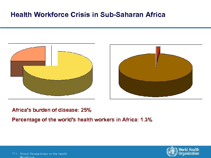 Health Workforce Crisis in Sub-Saharan Africa's burden of disease: 25% Percentage of the world's