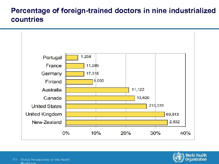 Percentage of foreign-trained doctors in nine industrialized countries 20 | Global Perspectives on the