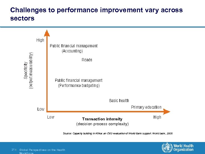 Challenges to performance improvement vary across sectors Transaction intensity (decision process complexity) Source: Capacity