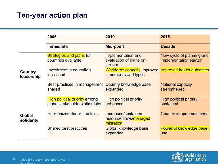 Ten-year action plan 26 | Global Perspectives on the Health 