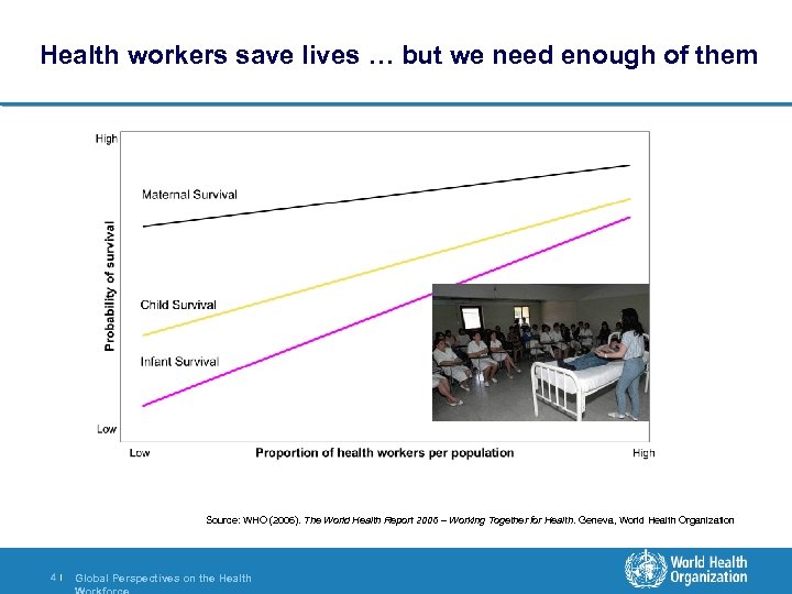 Health workers save lives … but we need enough of them Source: WHO (2006).