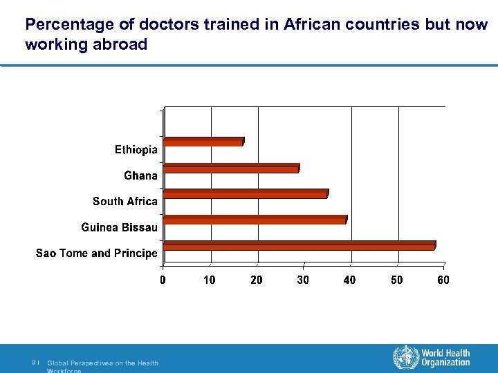 Percentage of doctors trained in African countries but now working abroad 9| Global Perspectives