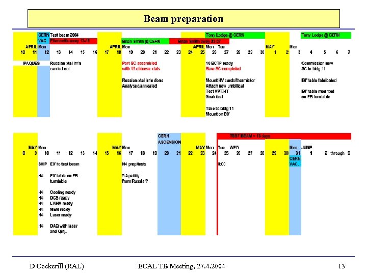 Beam preparation D Cockerill (RAL) ECAL TB Meeting, 27. 4. 2004 13 