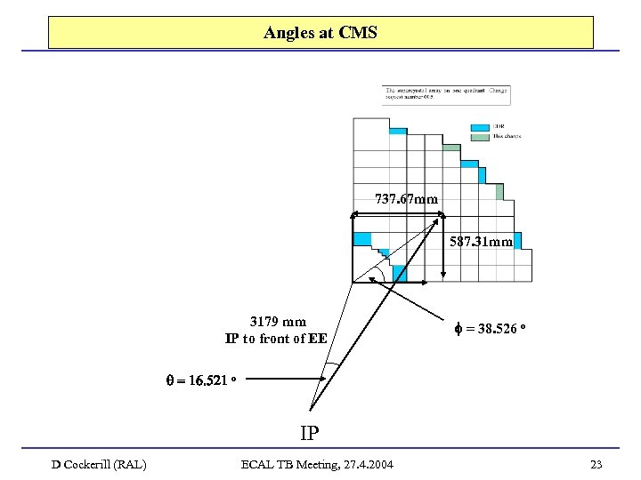 Angles at CMS 737. 67 mm 587. 31 mm 3179 mm IP to front