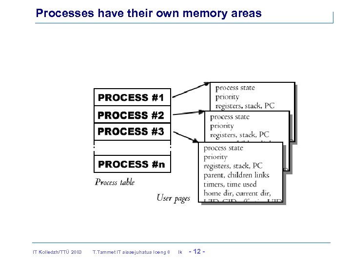 Processes have their own memory areas IT Kolledzh/TTÜ 2003 T. Tammet IT sissejuhatus loeng