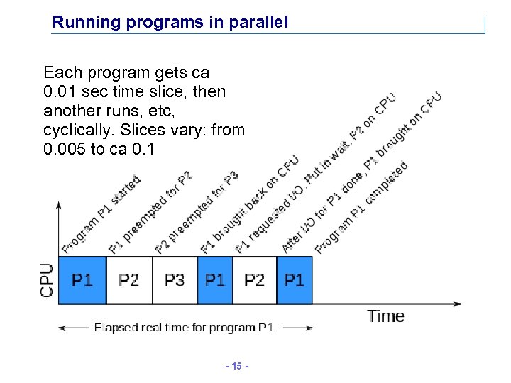 Running programs in parallel Each program gets ca 0. 01 sec time slice, then