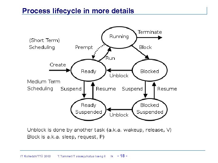 Process lifecycle in more details IT Kolledzh/TTÜ 2003 T. Tammet IT sissejuhatus loeng 8
