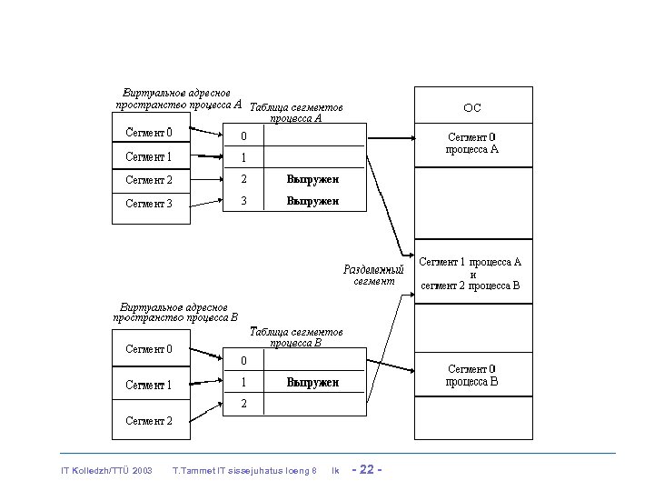 IT Kolledzh/TTÜ 2003 T. Tammet IT sissejuhatus loeng 8 lk - 22 - 