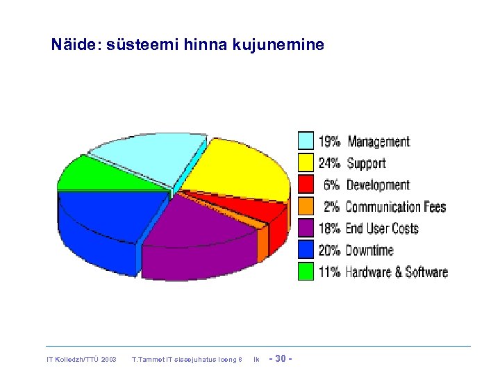 Näide: süsteemi hinna kujunemine IT Kolledzh/TTÜ 2003 T. Tammet IT sissejuhatus loeng 8 lk