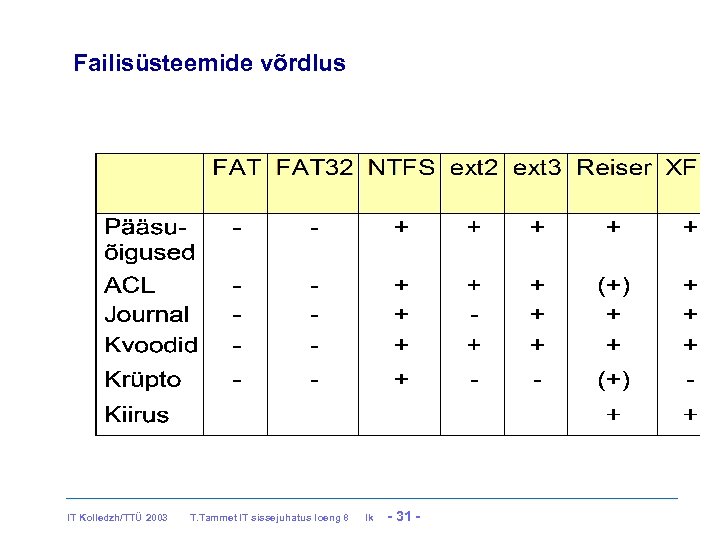 Failisüsteemide võrdlus IT Kolledzh/TTÜ 2003 T. Tammet IT sissejuhatus loeng 8 lk - 31