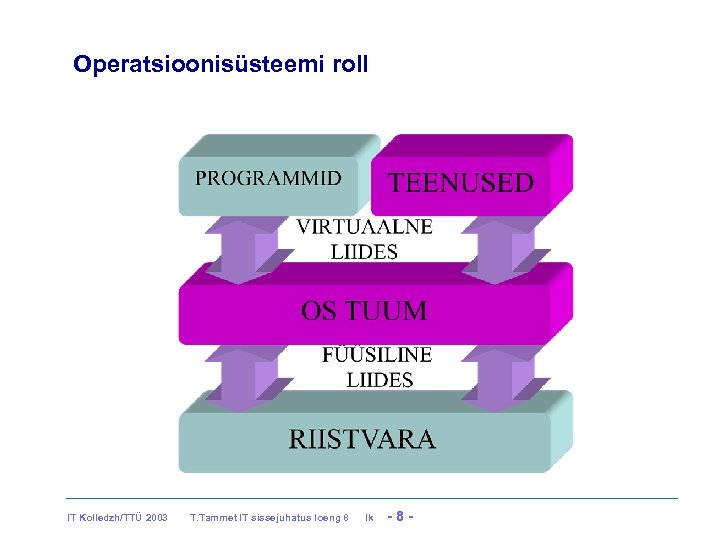 Operatsioonisüsteemi roll IT Kolledzh/TTÜ 2003 T. Tammet IT sissejuhatus loeng 8 lk -8 -