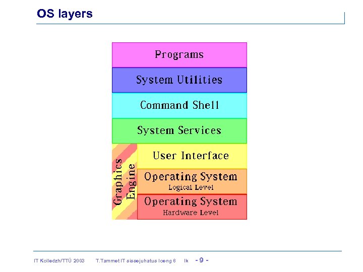 OS layers IT Kolledzh/TTÜ 2003 T. Tammet IT sissejuhatus loeng 8 lk -9 -