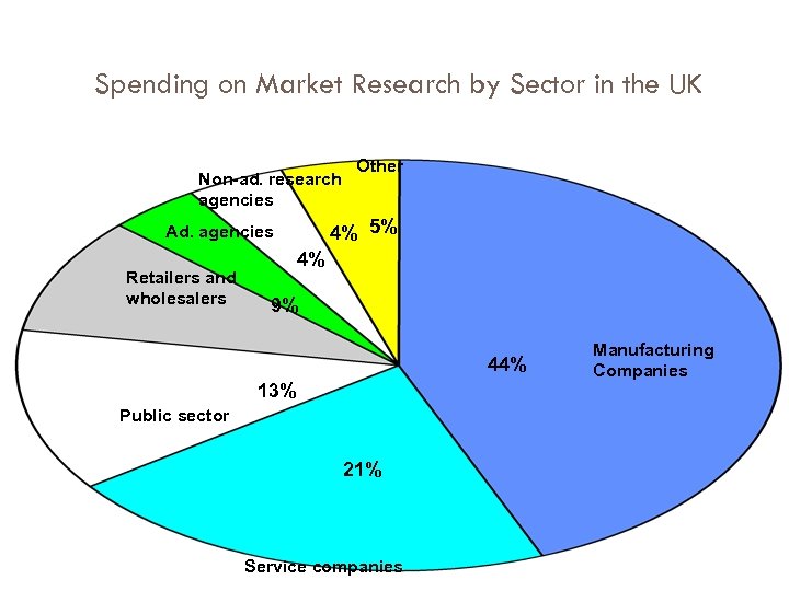 Spending on Market Research by Sector in the UK Non-ad. research agencies 4% 5%