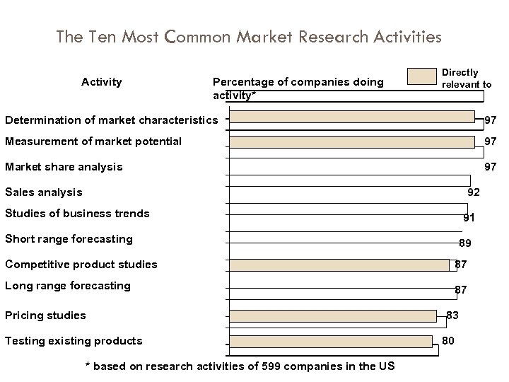 The Ten Most Common Market Research Activities Activity Percentage of companies doing activity* Directly