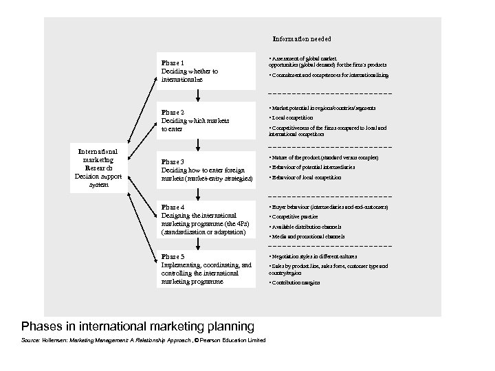 Information needed Phase 1 Deciding whether to internationalze Phase 2 Deciding which markets to