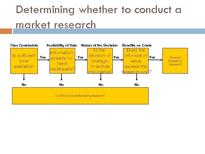 Determining whether to conduct a market research Time Constraints Availability of Data Is sufficient