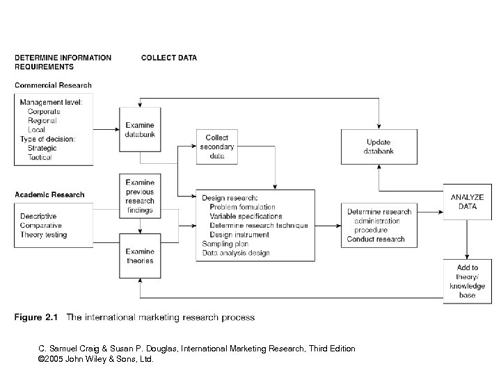 Figure 2. 1 C. Samuel Craig & Susan P. Douglas, International Marketing Research, Third