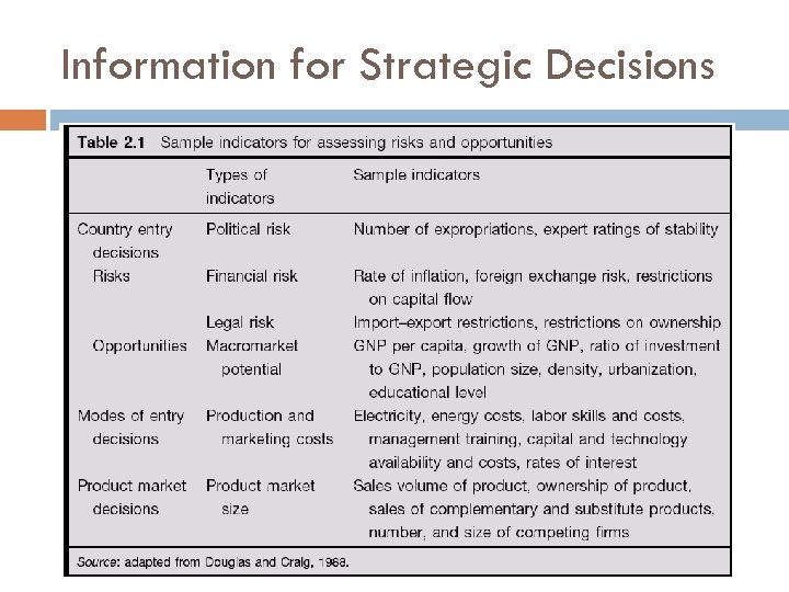 Information for Strategic Decisions Table 2. 1 