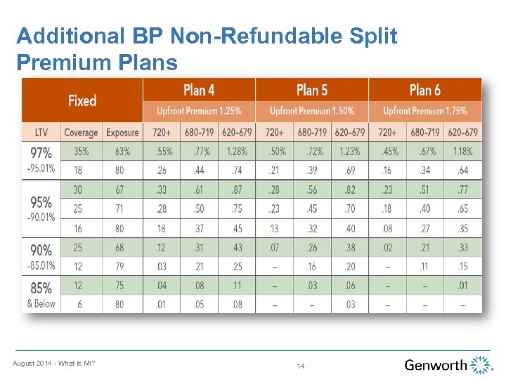 Additional BP Non-Refundable Split Premium Plans August 2014 - What is MI? 14 