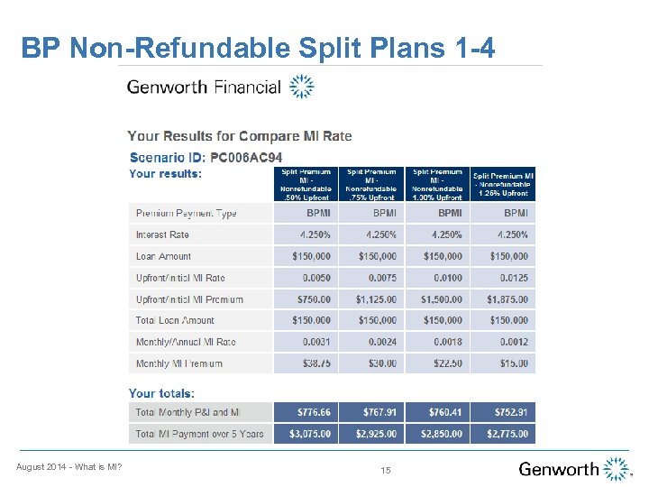 BP Non-Refundable Split Plans 1 -4 August 2014 - What is MI? 15 