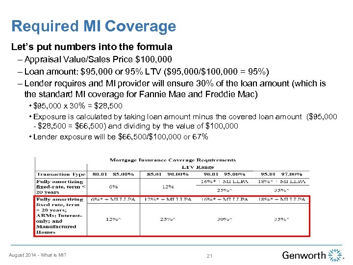 Required MI Coverage Let’s put numbers into the formula – Appraisal Value/Sales Price $100,