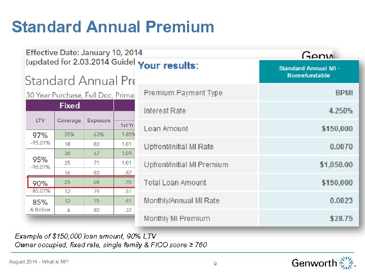 Standard Annual Premium Example of $150, 000 loan amount, 90% LTV Owner occupied, fixed