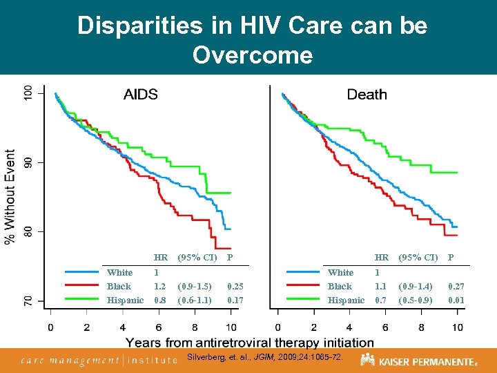 Disparities in HIV Care can be Overcome HR White Black Hispanic 1 1. 2