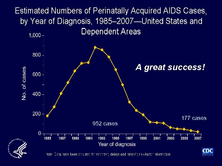 A great success! 952 cases 177 cases 