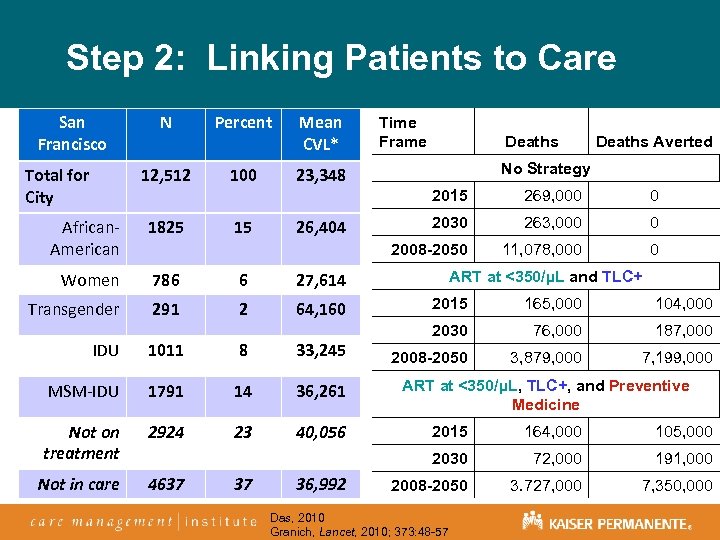 Step 2: Linking Patients to Care San Francisco Percent Mean CVL* 12, 512 Total