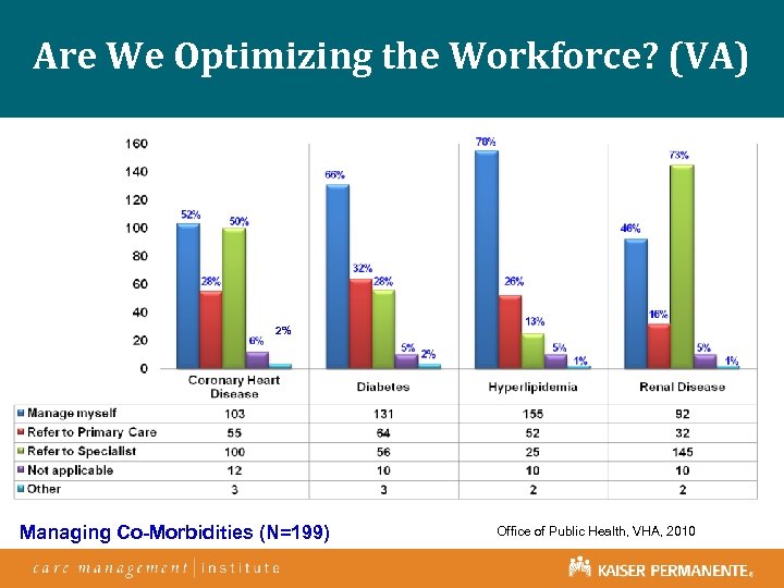 Are We Optimizing the Workforce? (VA) 2% Managing Co-Morbidities (N=199) Office of Public Health,