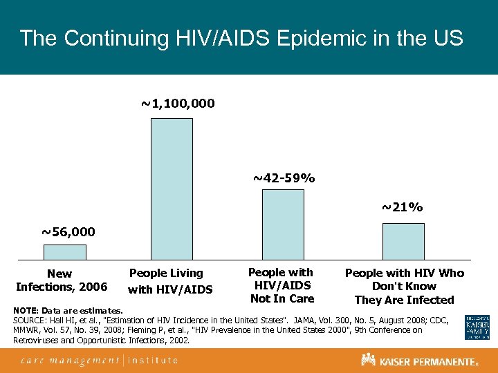 The Continuing HIV/AIDS Epidemic in the US ~1, 100, 000 ~42 -59% ~21% ~56,