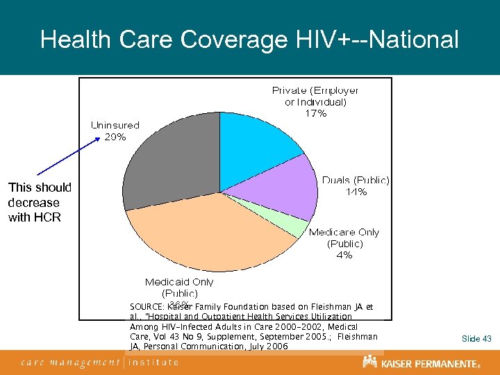 Health Care Coverage HIV+--National This should decrease with HCR SOURCE: Kaiser Family Foundation based