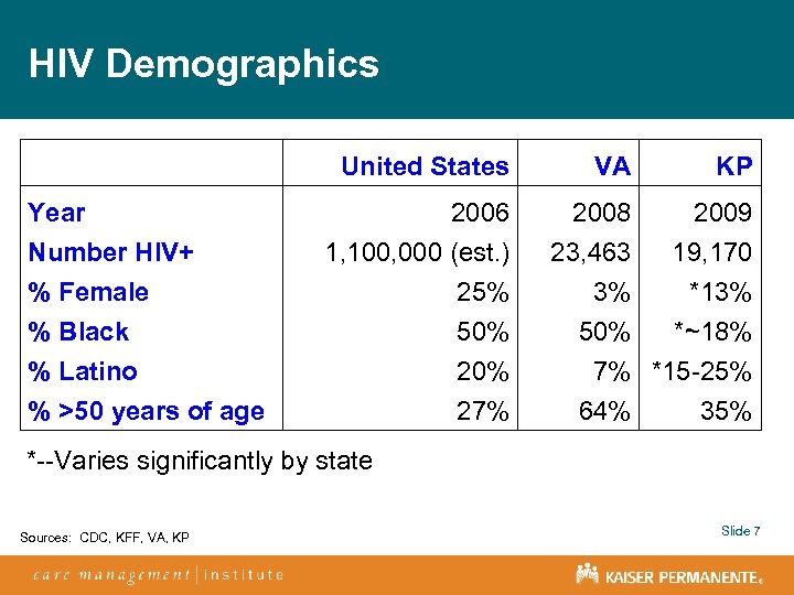 HIV Demographics United States Year Number HIV+ % Female VA KP 2006 1, 100,