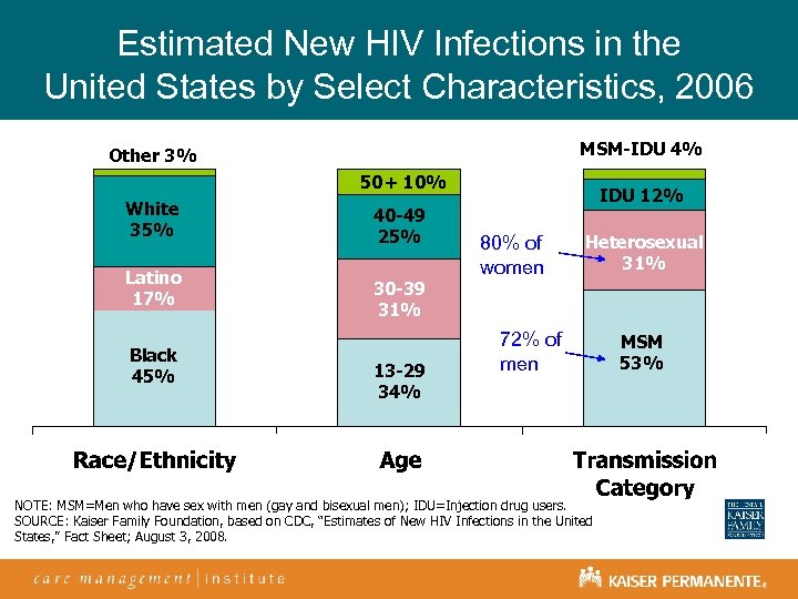 Estimated New HIV Infections in the United States by Select Characteristics, 2006 MSM-IDU 4%