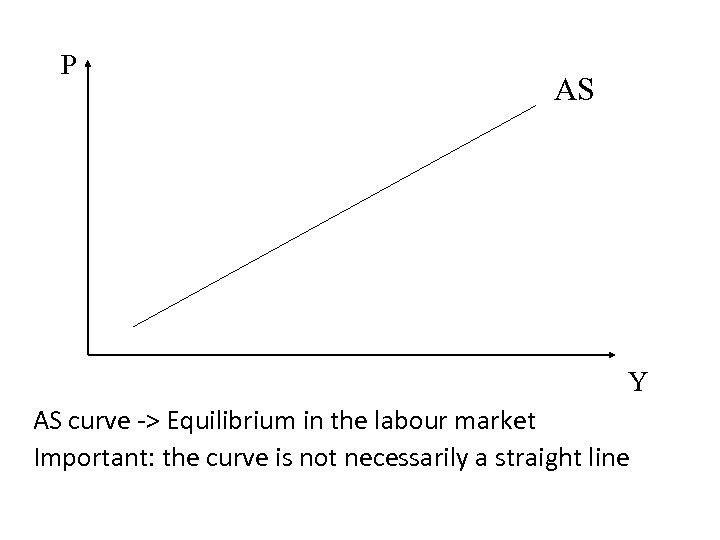 P AS Y AS curve -> Equilibrium in the labour market Important: the curve