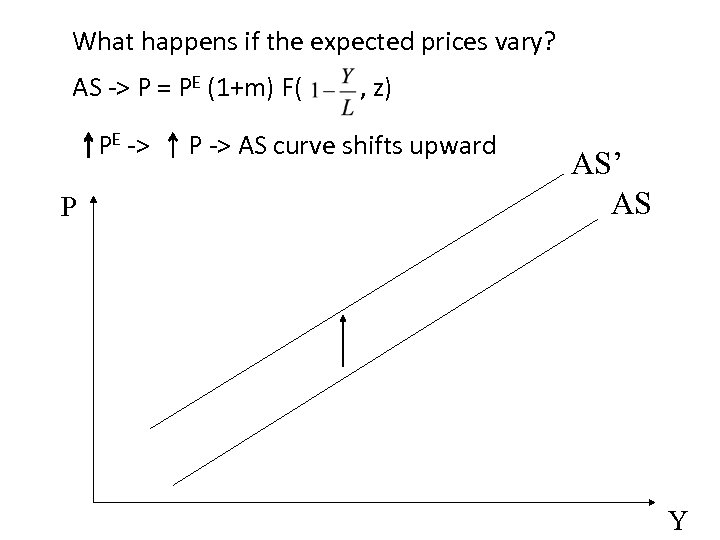 What happens if the expected prices vary? AS -> P = PE (1+m) F(