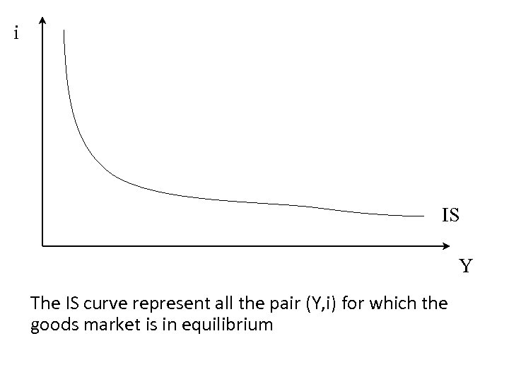 i IS Y The IS curve represent all the pair (Y, i) for which