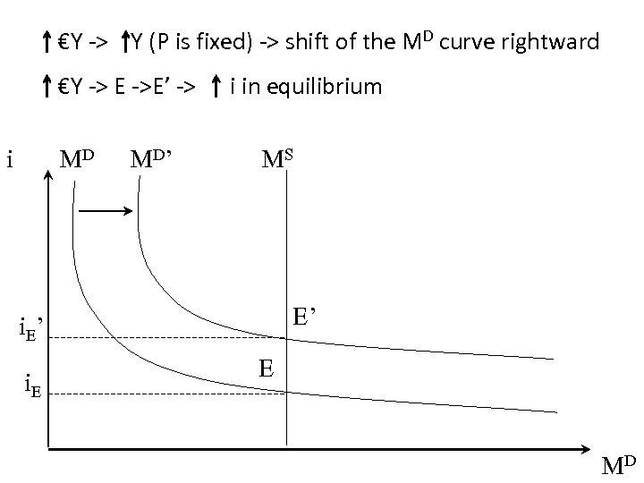 €Y -> Y (P is fixed) -> shift of the MD curve rightward €Y