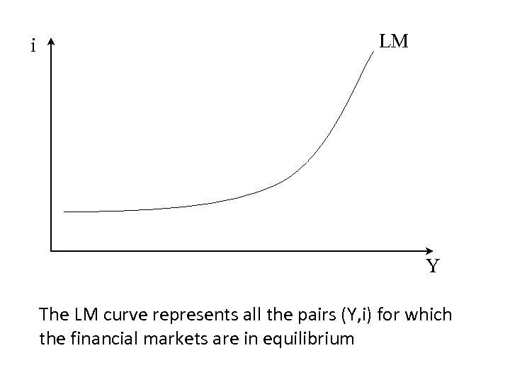 i LM Y The LM curve represents all the pairs (Y, i) for which