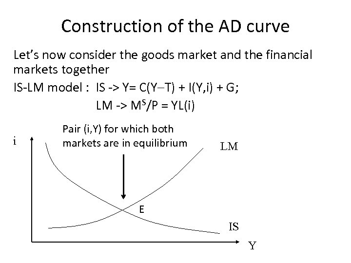 Construction of the AD curve Let’s now consider the goods market and the financial