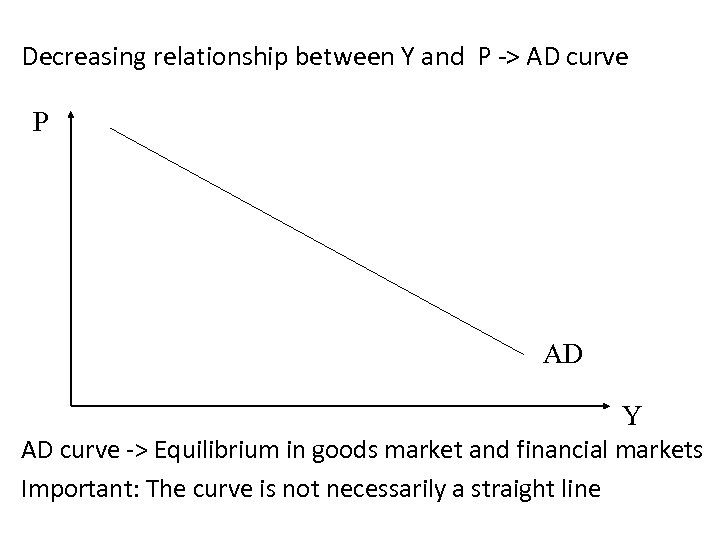 Decreasing relationship between Y and P -> AD curve P AD Y AD curve