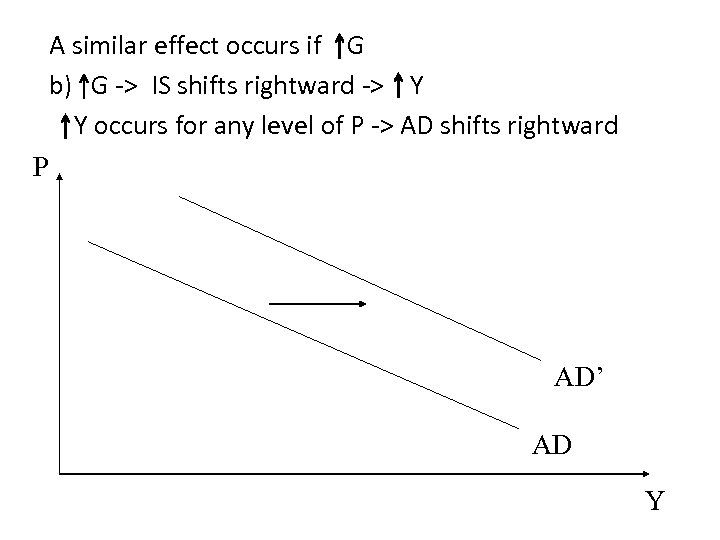 A similar effect occurs if G b) G -> IS shifts rightward -> Y