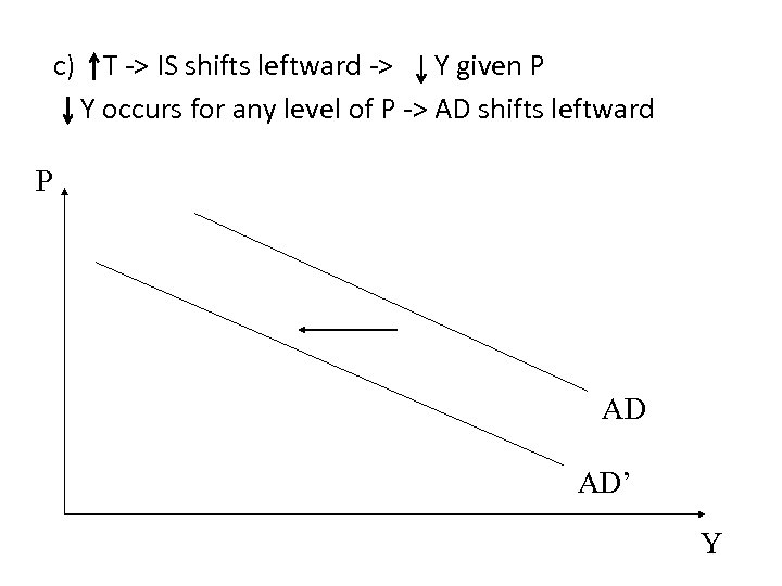 c) T -> IS shifts leftward -> Y given P Y occurs for any