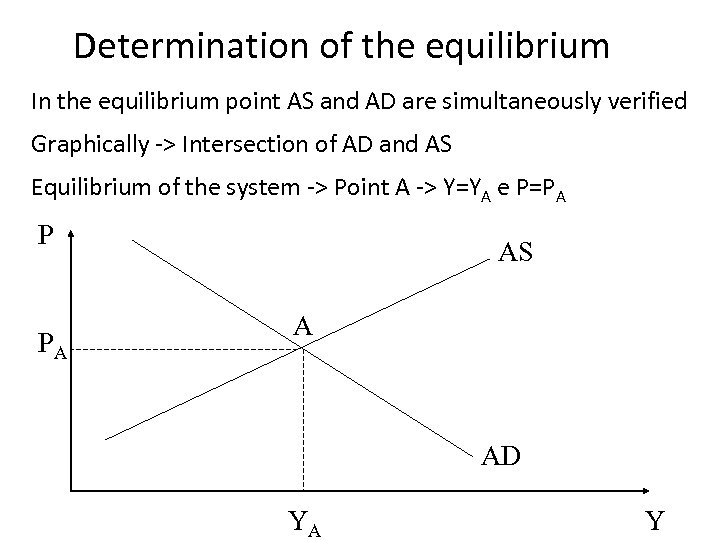 Determination of the equilibrium In the equilibrium point AS and AD are simultaneously verified